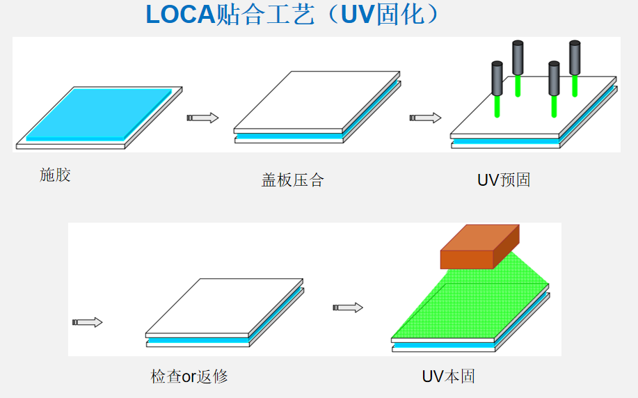 UV固化有機硅LOCA光學膠